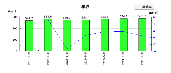 フォーバルの年収の推移