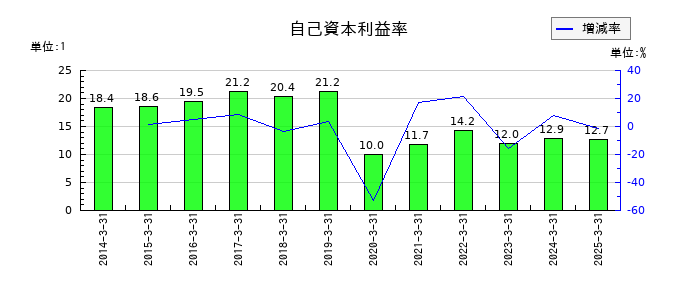 フォーバルの自己資本利益率の推移