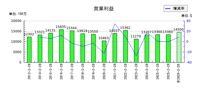 平和堂の通期の営業利益推移
