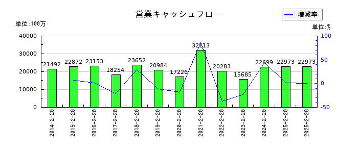 平和堂の営業キャッシュフロー推移
