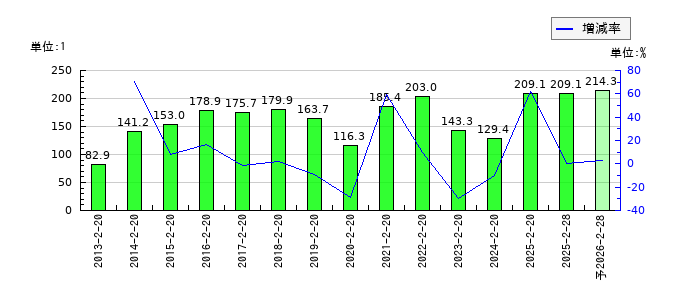 平和堂のEPS(一株当たりの利益)推移