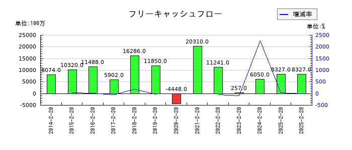 平和堂のフリーキャッシュフロー推移