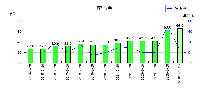 平和堂の年間配当金推移