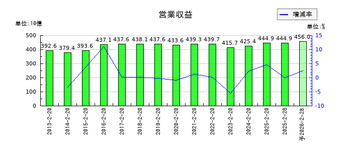 平和堂の通期の売上高推移