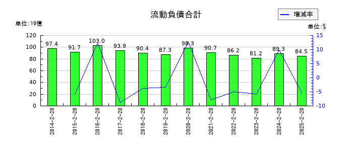 平和堂の流動負債合計の推移