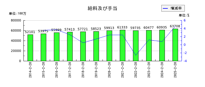 平和堂の給料及び手当の推移