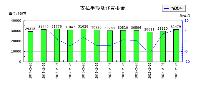 平和堂の支払手形及び買掛金の推移