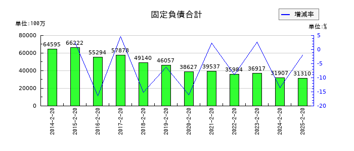 平和堂の固定負債合計の推移