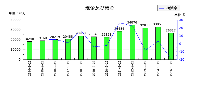平和堂の現金及び預金の推移