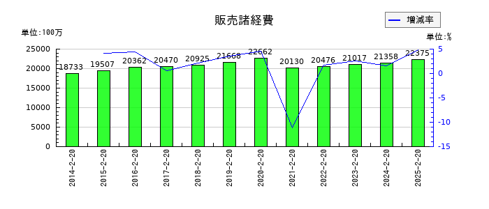 平和堂の販売諸経費の推移