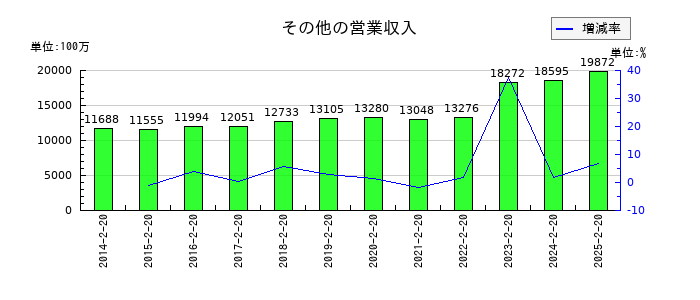 平和堂のその他の営業収入の推移