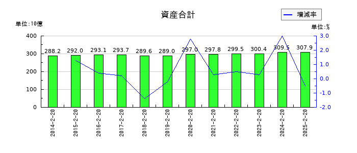 平和堂の資産合計の推移