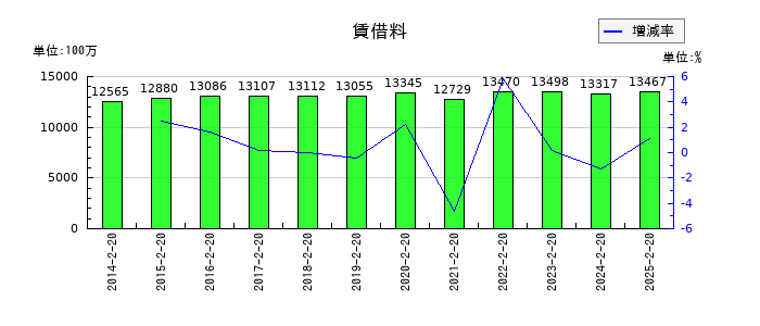 平和堂の賃借料の推移