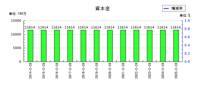 平和堂の資本金の推移