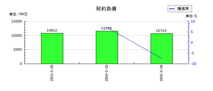 平和堂の契約負債の推移