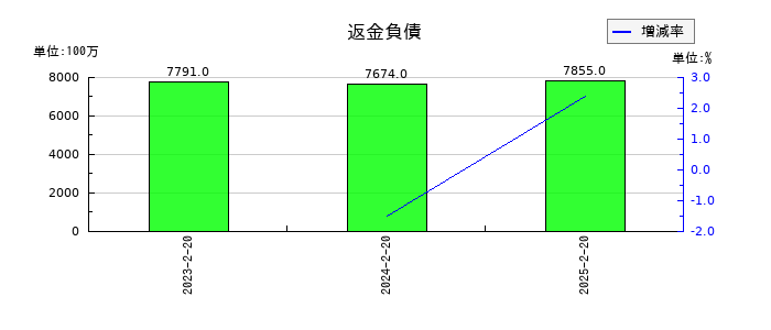 平和堂の返金負債の推移