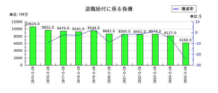 平和堂の退職給付に係る負債の推移