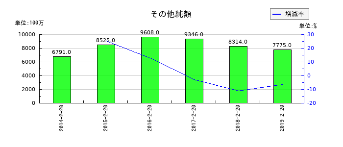平和堂の法人税等合計の推移