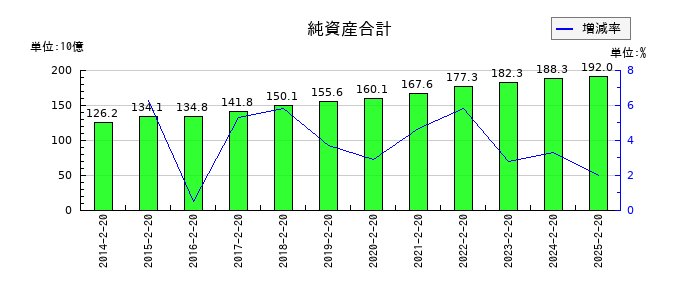 平和堂の純資産合計の推移