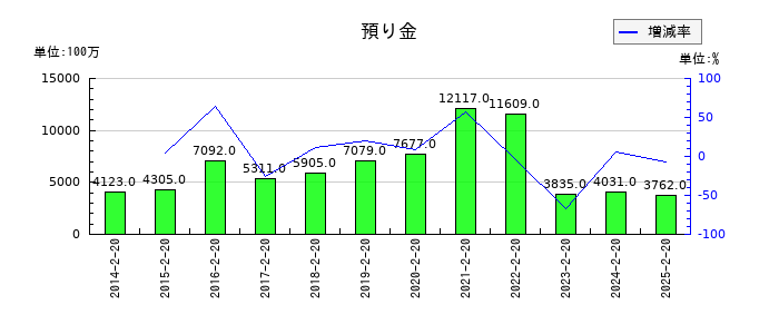 平和堂の預り金の推移