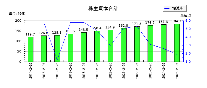 平和堂の株主資本合計の推移