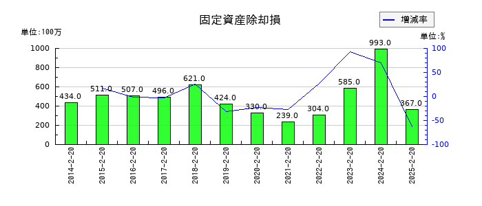 平和堂の固定資産除却損の推移