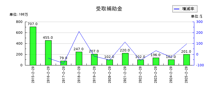 平和堂の受取補助金の推移