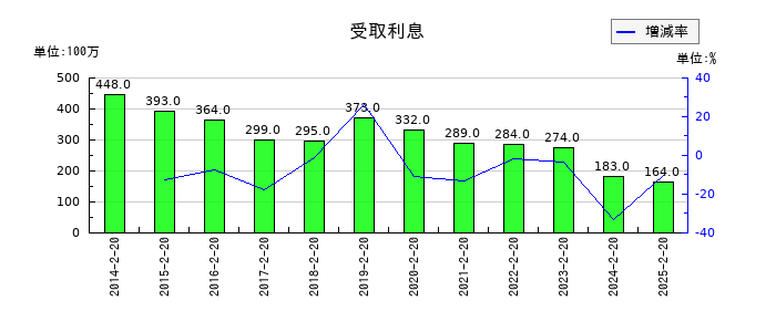 平和堂の受取利息の推移