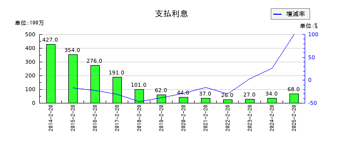 平和堂の支払利息の推移