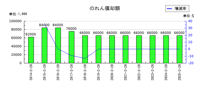 平和堂ののれん償却額の推移