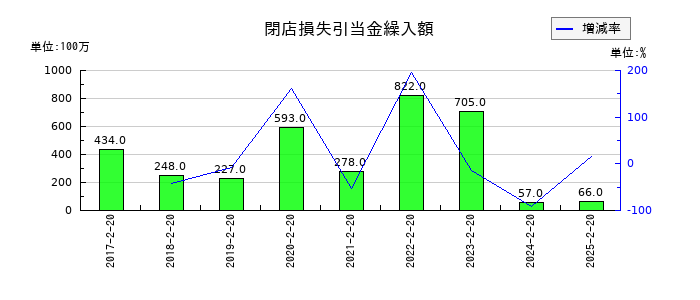 平和堂の閉店損失引当金繰入額の推移