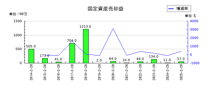 平和堂の固定資産売却益の推移