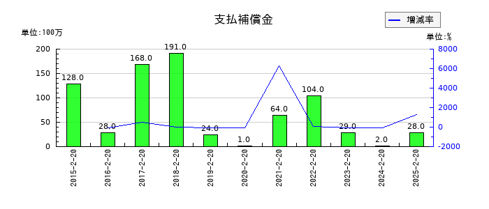 平和堂の支払補償金の推移