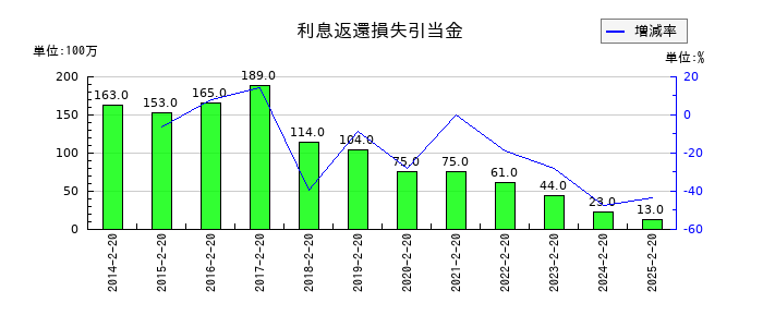 平和堂の資産除去債務戻入額の推移