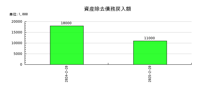 平和堂の資産除去債務戻入額の推移