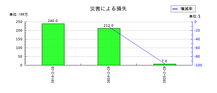 平和堂のリース債務の推移