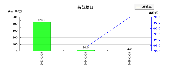 平和堂の為替差益の推移