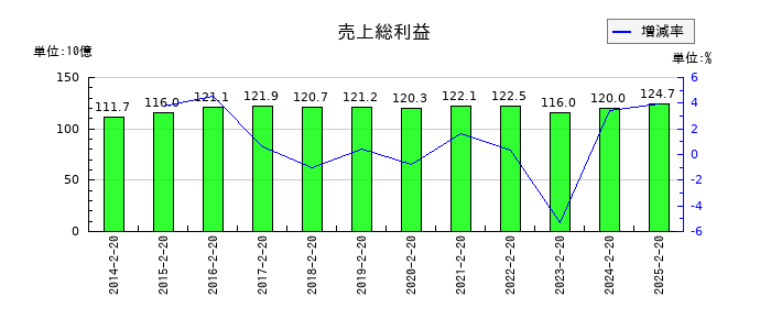 平和堂の売上総利益の推移