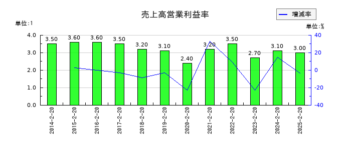 平和堂の売上高営業利益率の推移