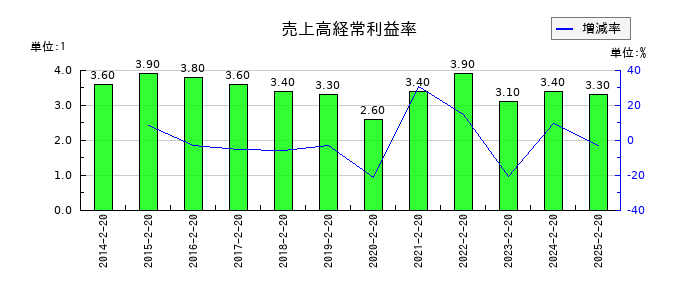 平和堂の売上高経常利益率の推移