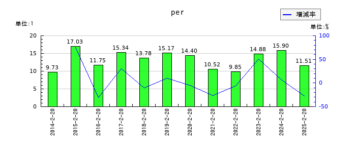 平和堂のperの推移