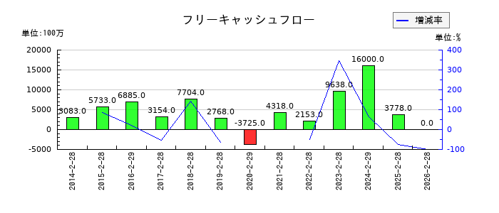 フジのフリーキャッシュフロー推移