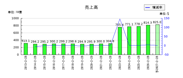 フジの通期の売上高推移