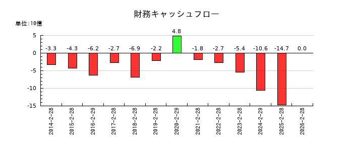 フジの財務キャッシュフロー推移