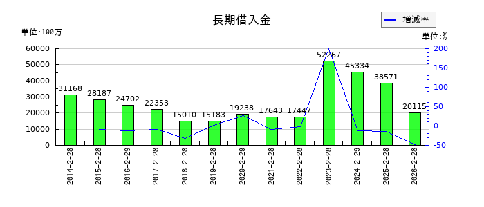 フジの長期借入金の推移