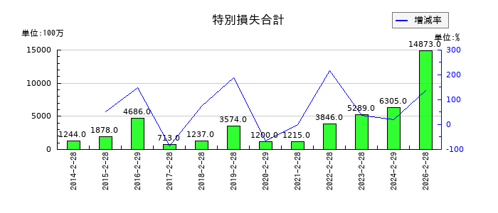 フジの特別損失合計の推移