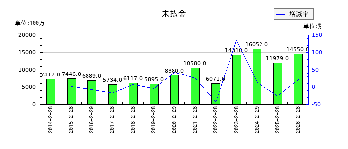 フジの未払金の推移