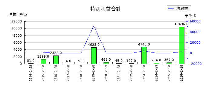 フジの特別利益合計の推移