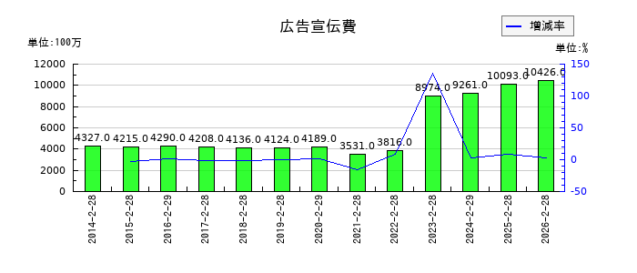 フジの広告宣伝費の推移