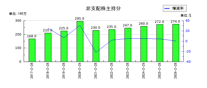 フジの非支配株主持分の推移